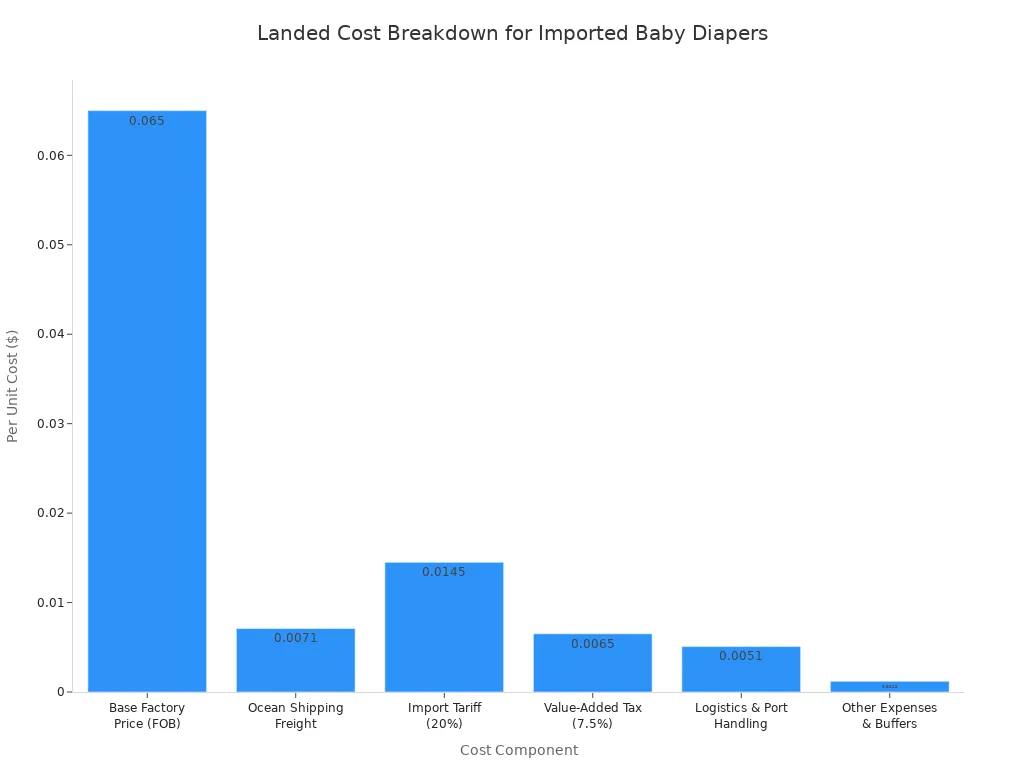 Graphique &agrave; barres montrant la r&eacute;partition des &eacute;l&eacute;ments du co&ucirc;t unitaire des couches pour b&eacute;b&eacute;s import&eacute;es.