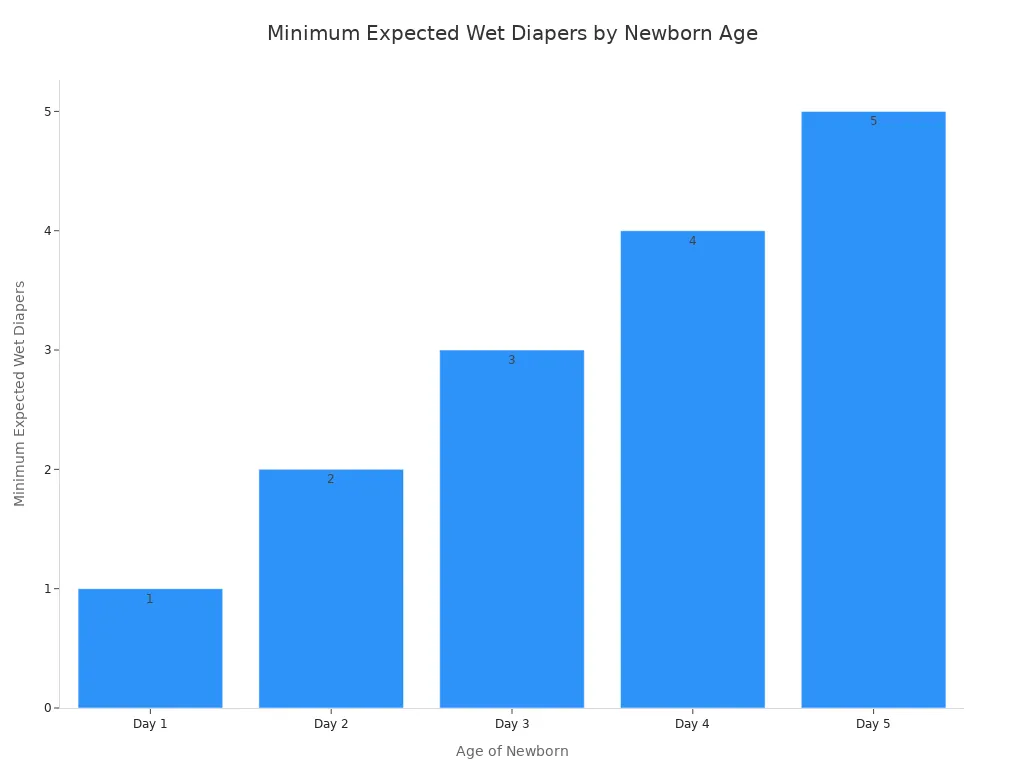 Un graphique &agrave; barres montrant le nombre minimum de couches mouill&eacute;es attendu par jour pour les nouveau-n&eacute;s du jour 1 au jour 5.